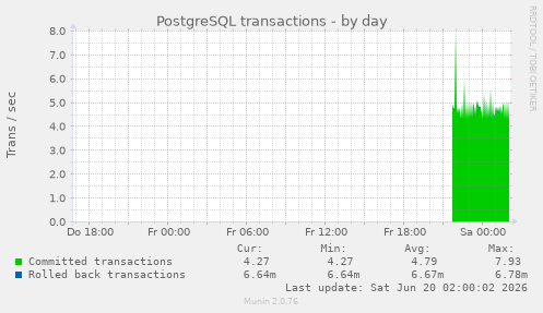 PostgreSQL transactions