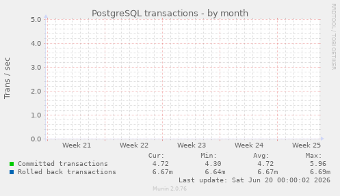 PostgreSQL transactions