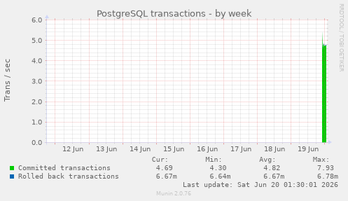 PostgreSQL transactions