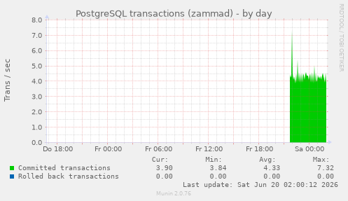 PostgreSQL transactions (zammad)