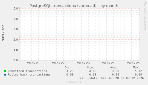 PostgreSQL transactions (zammad)