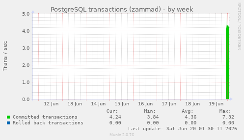 PostgreSQL transactions (zammad)