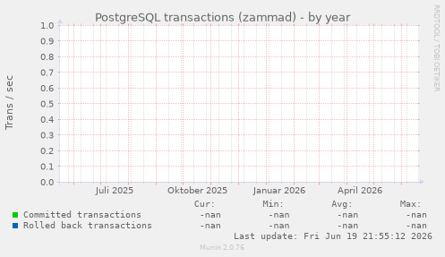 PostgreSQL transactions (zammad)