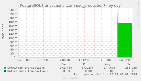 PostgreSQL transactions (zammad_production)