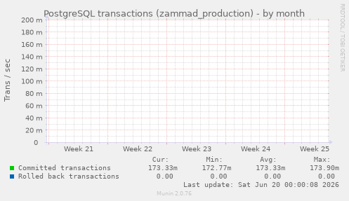 PostgreSQL transactions (zammad_production)