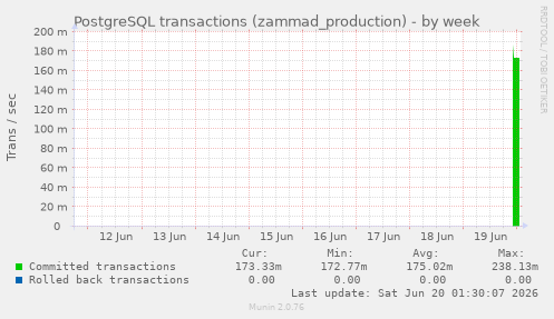 PostgreSQL transactions (zammad_production)