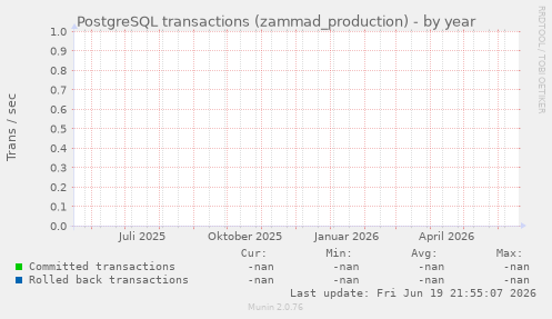 PostgreSQL transactions (zammad_production)