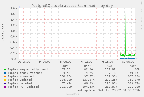 PostgreSQL tuple access (zammad)