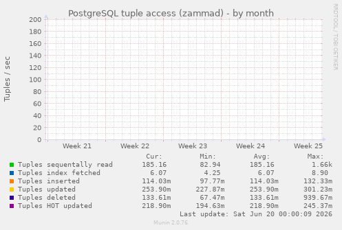 PostgreSQL tuple access (zammad)