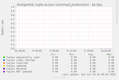 PostgreSQL tuple access (zammad_production)