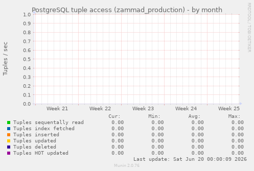 PostgreSQL tuple access (zammad_production)