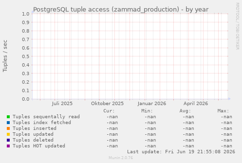 PostgreSQL tuple access (zammad_production)