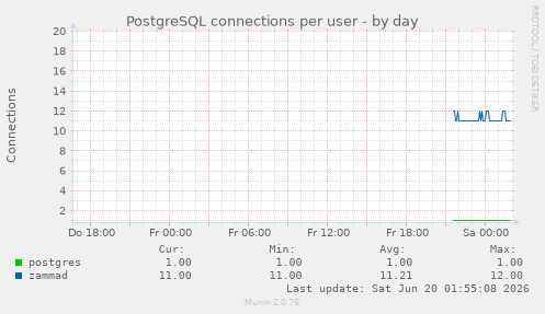 PostgreSQL connections per user