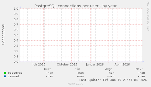 PostgreSQL connections per user