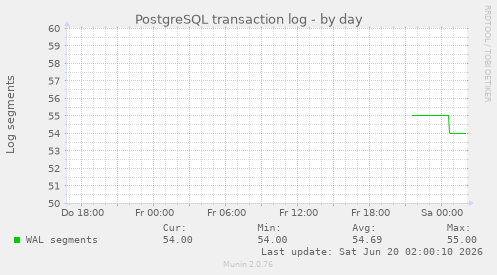 PostgreSQL transaction log