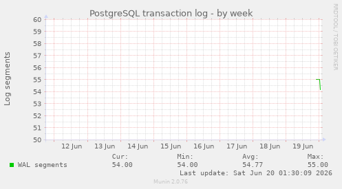 PostgreSQL transaction log
