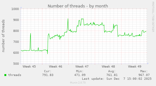 Number of threads