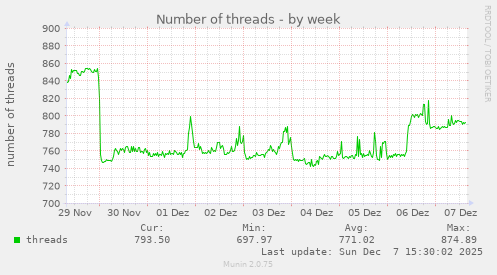 Number of threads