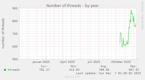 Number of threads