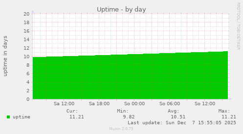 Uptime